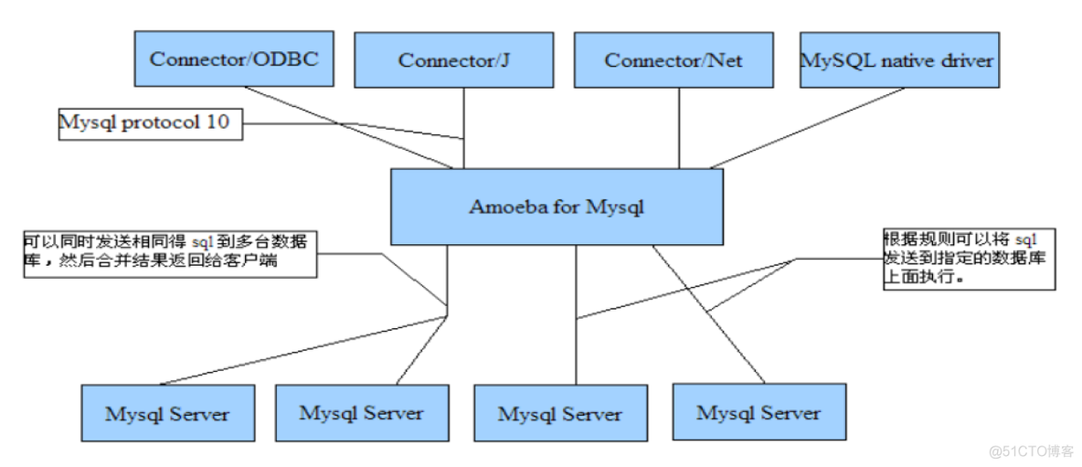 传统数据库与分布式数据库架构区别 分布式数据库的好处_mysql