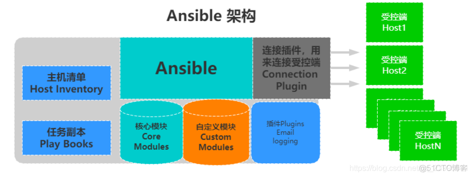 ansible可以不用ssh吗 ansible salt_配置文件_02