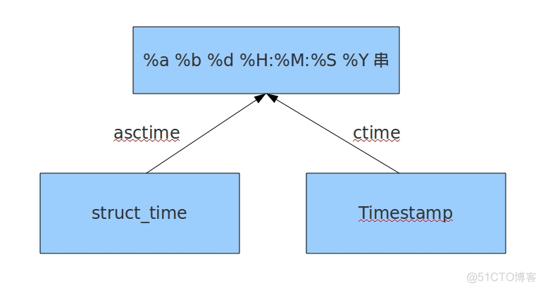 python dict 第1个 python dict order_字符串_10