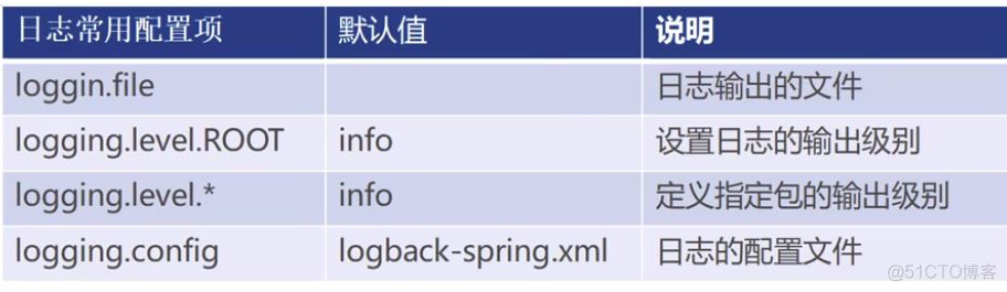 生产环境日志是什么等级 spring 生产环境默认日志级别_生产环境日志是什么等级 spring