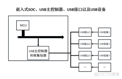 Android USB xHCI控制器 usb控制器是什么_Android USB xHCI控制器