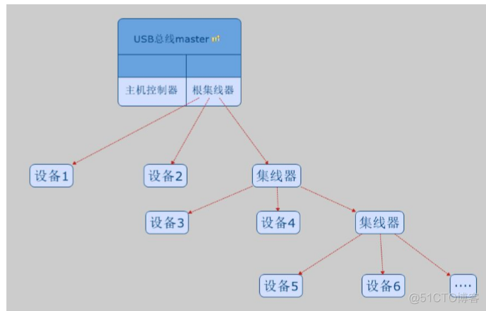 Android USB xHCI控制器 usb控制器是什么_串口_02