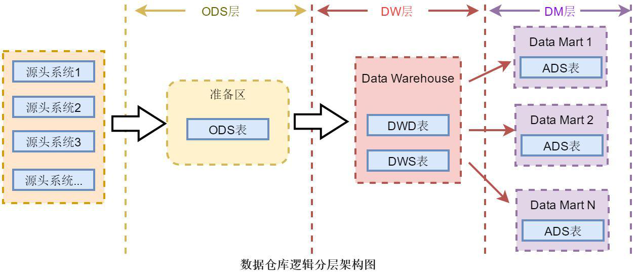 数据仓库数据模型设计题 数据仓库建模方法论_数据_03