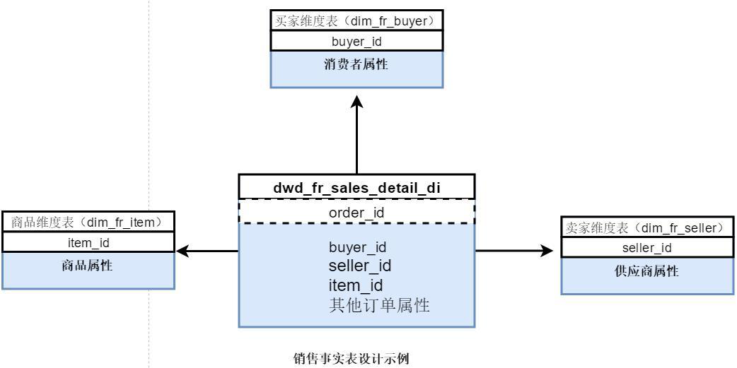 数据仓库数据模型设计题 数据仓库建模方法论_建模_06