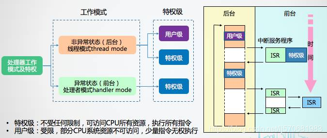 core m3 架构手册 cortex m3 内核架构_寄存器