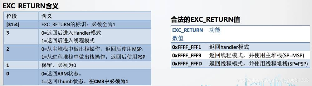 core m3 架构手册 cortex m3 内核架构_堆栈_07