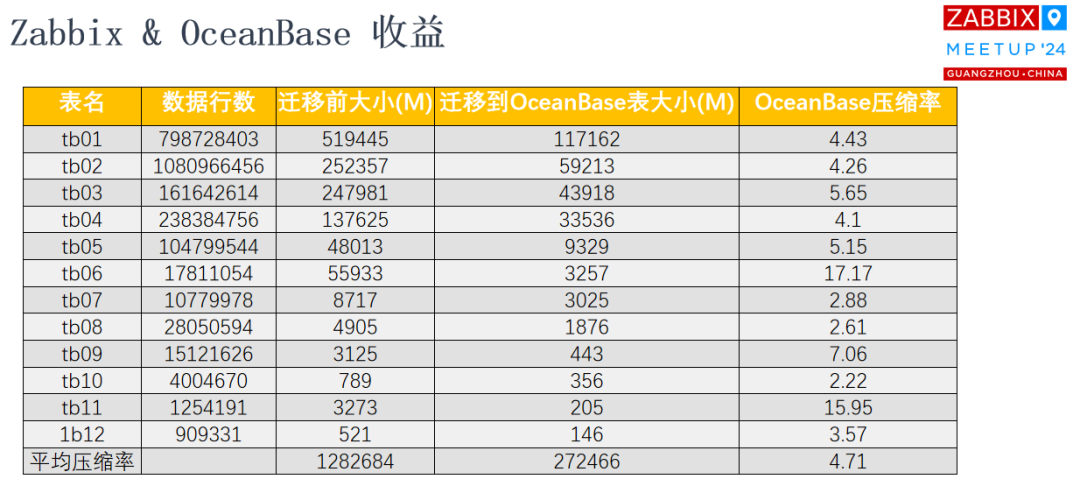 Zabbix+OceanBase：突破数据瓶颈，提升运维效率_分布式数据库_03