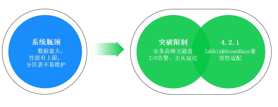 Zabbix+OceanBase：突破数据瓶颈，提升运维效率_监控系统_04