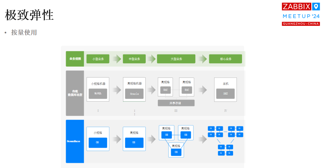 Zabbix+OceanBase：突破数据瓶颈，提升运维效率_监控系统_06