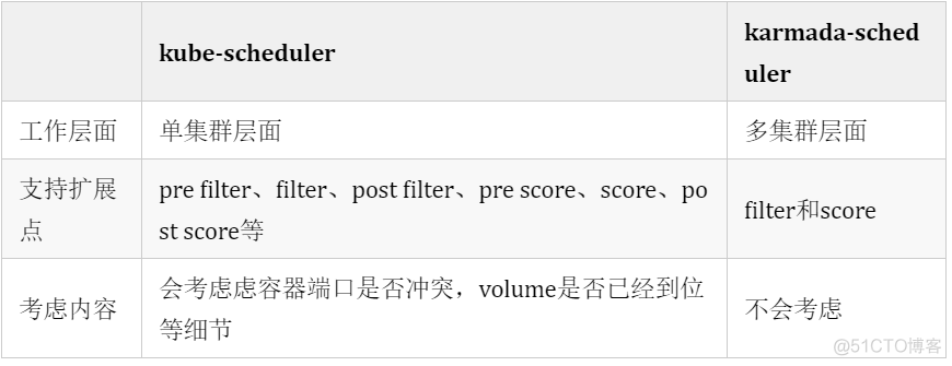 karmada 调度策略想要实现，这三个组件必须了解 | K8S Internals 系列第 4 期_grpc