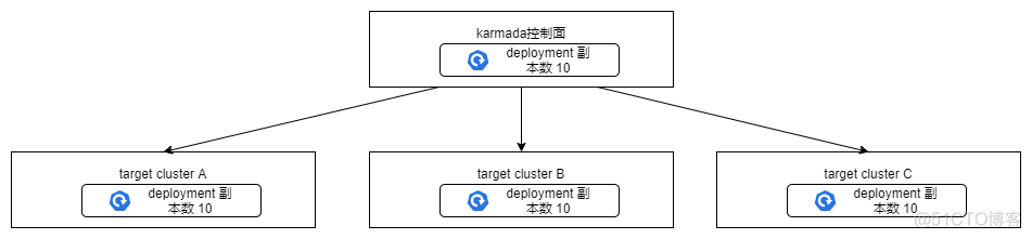 karmada 调度策略想要实现，这三个组件必须了解 | K8S Internals 系列第 4 期_kube_02