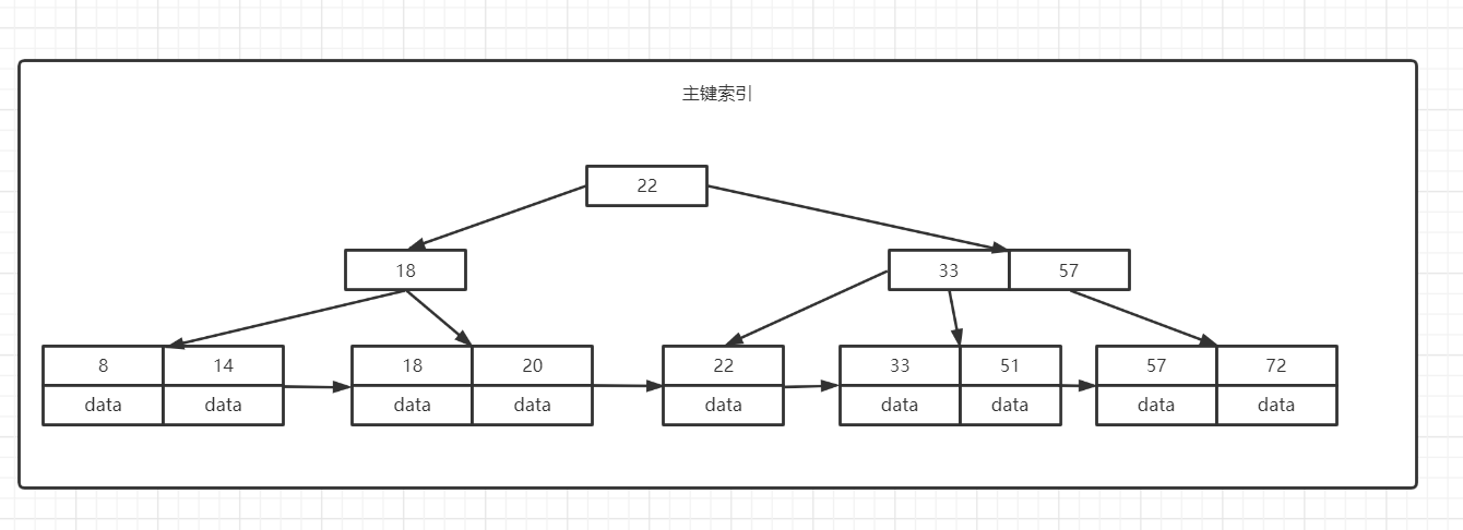 mysql id大于会不会造成索引失效 mysql 大于等于走索引吗_数据_11