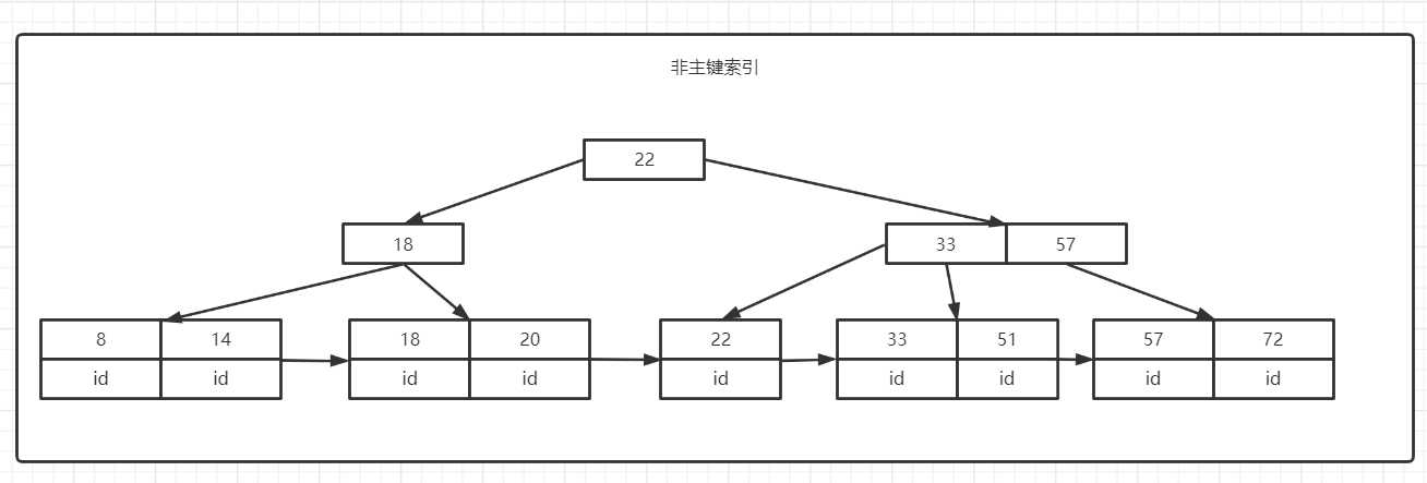 mysql id大于会不会造成索引失效 mysql 大于等于走索引吗_主键_12