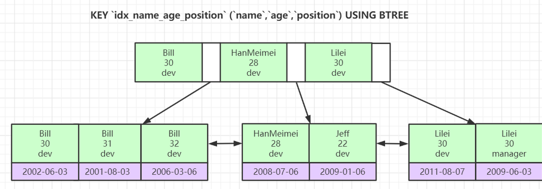 mysql id大于会不会造成索引失效 mysql 大于等于走索引吗_子节点_13