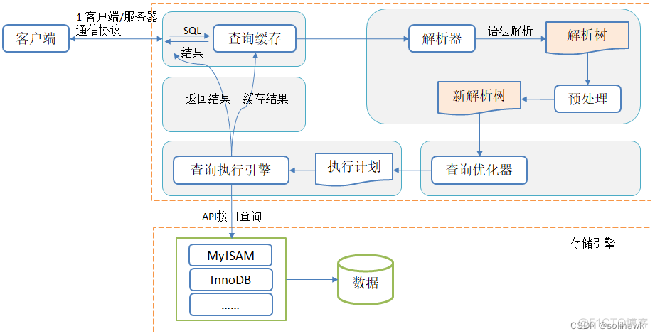 [转帖]国产数据库中统计信息自动更新机制_数据库