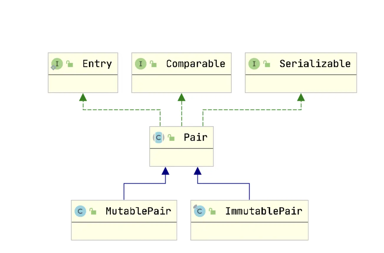 Java开发利器Commons Lang之元组Tuple,Java开发利器Commons Lang之元组Tuple_System,第1张