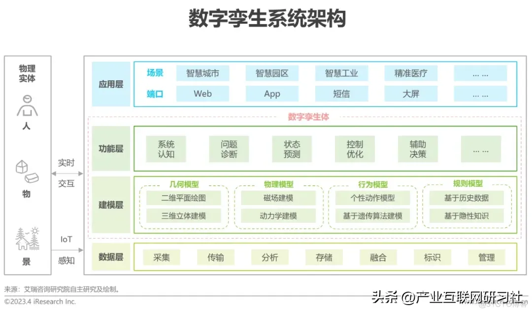 数字孪生发展简报_系统_03