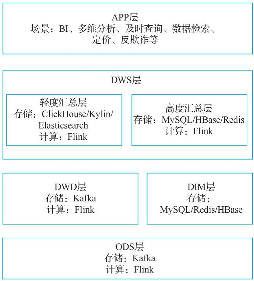 大数据实时计算数据流架构 大数据实时计算引擎_大数据实时计算数据流架构_03