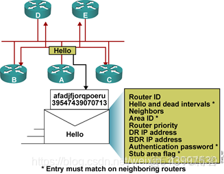 OSPF中设置FA地址 ospf地址汇总_OSPF_03