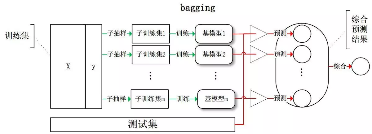 随机森林交叉验证CV 随机森林交叉验证原理_数据集_03