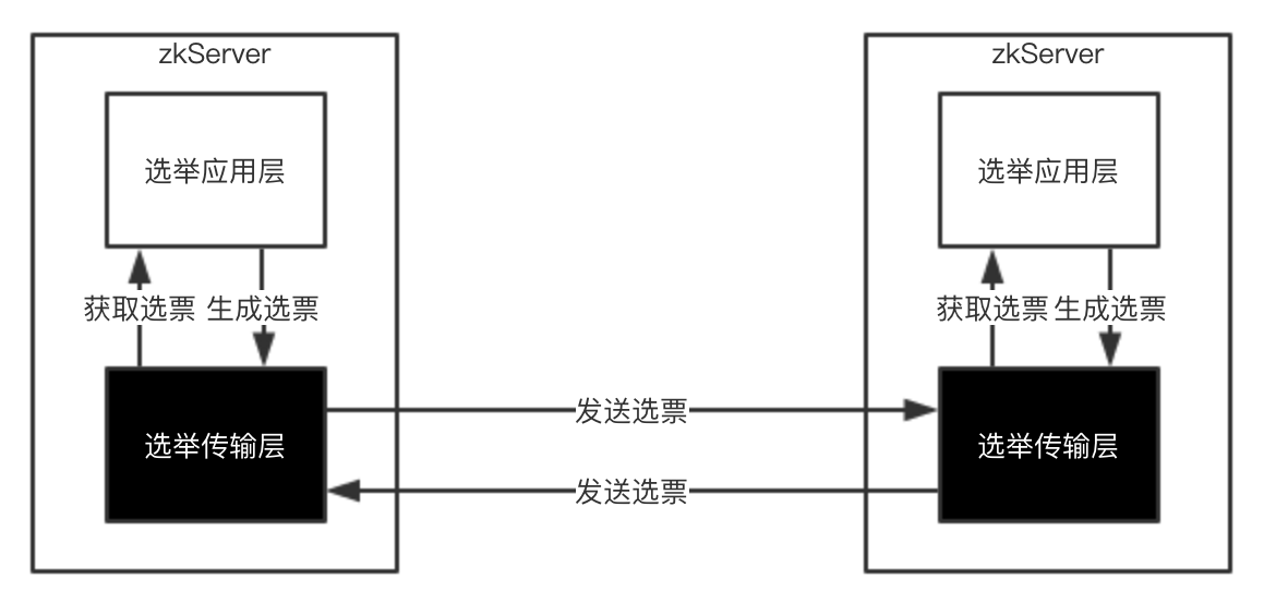 zookeeper为什么error conracting service zookeeper为什么要选举_服务器_02