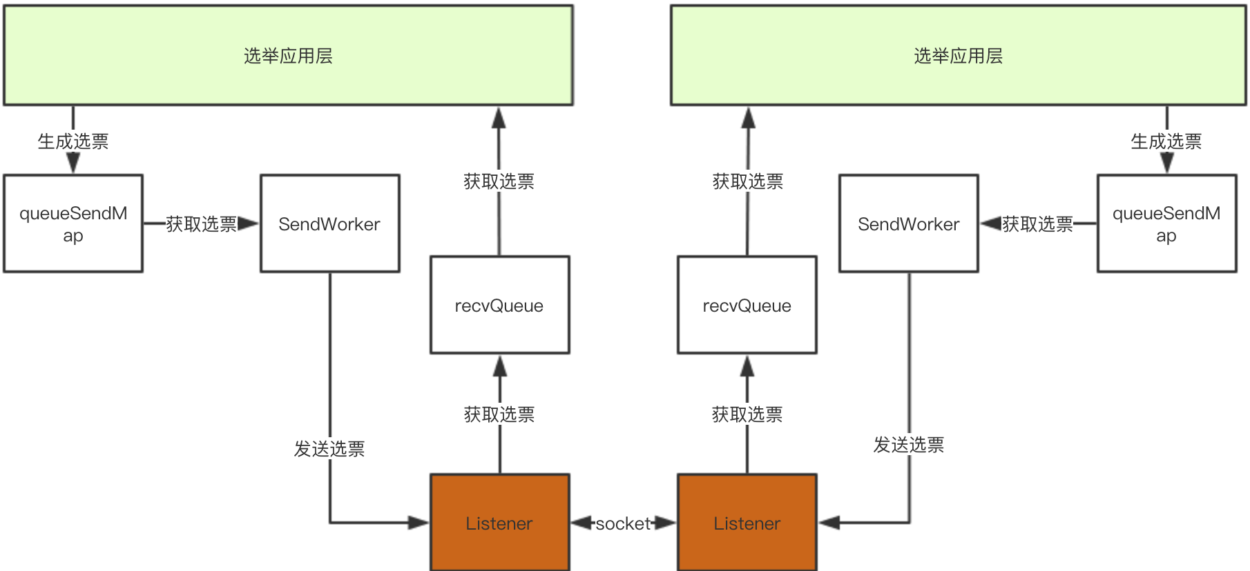 zookeeper为什么error conracting service zookeeper为什么要选举_初始化_03