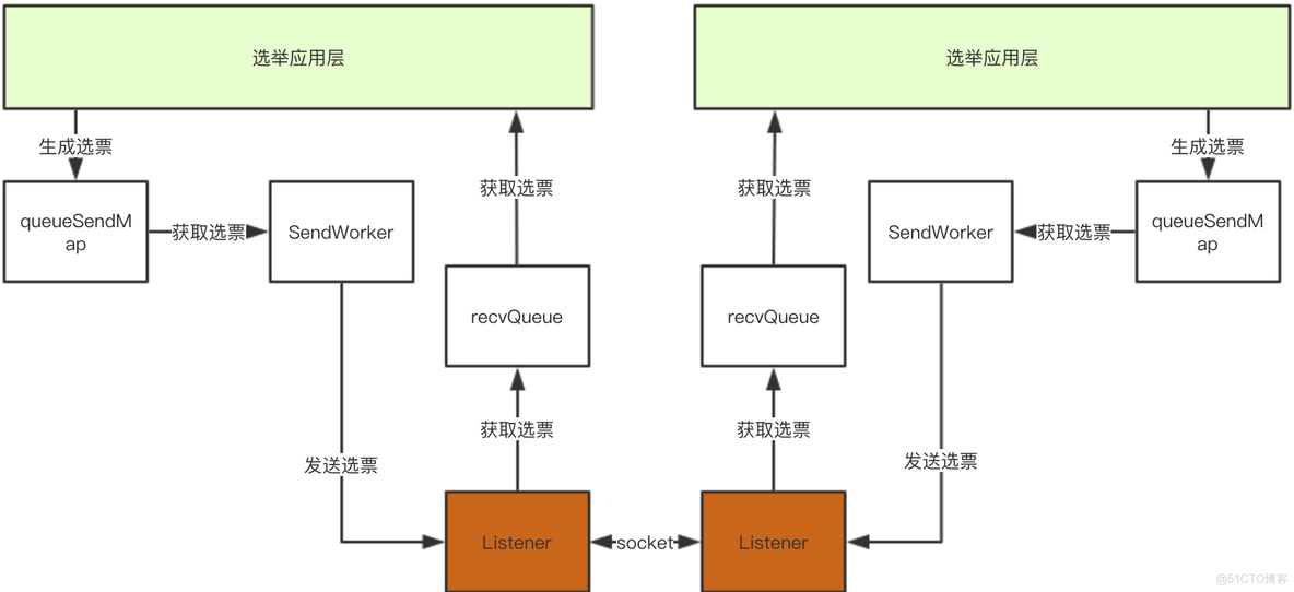 zookeeper为什么error conracting service zookeeper为什么要选举_服务器_03