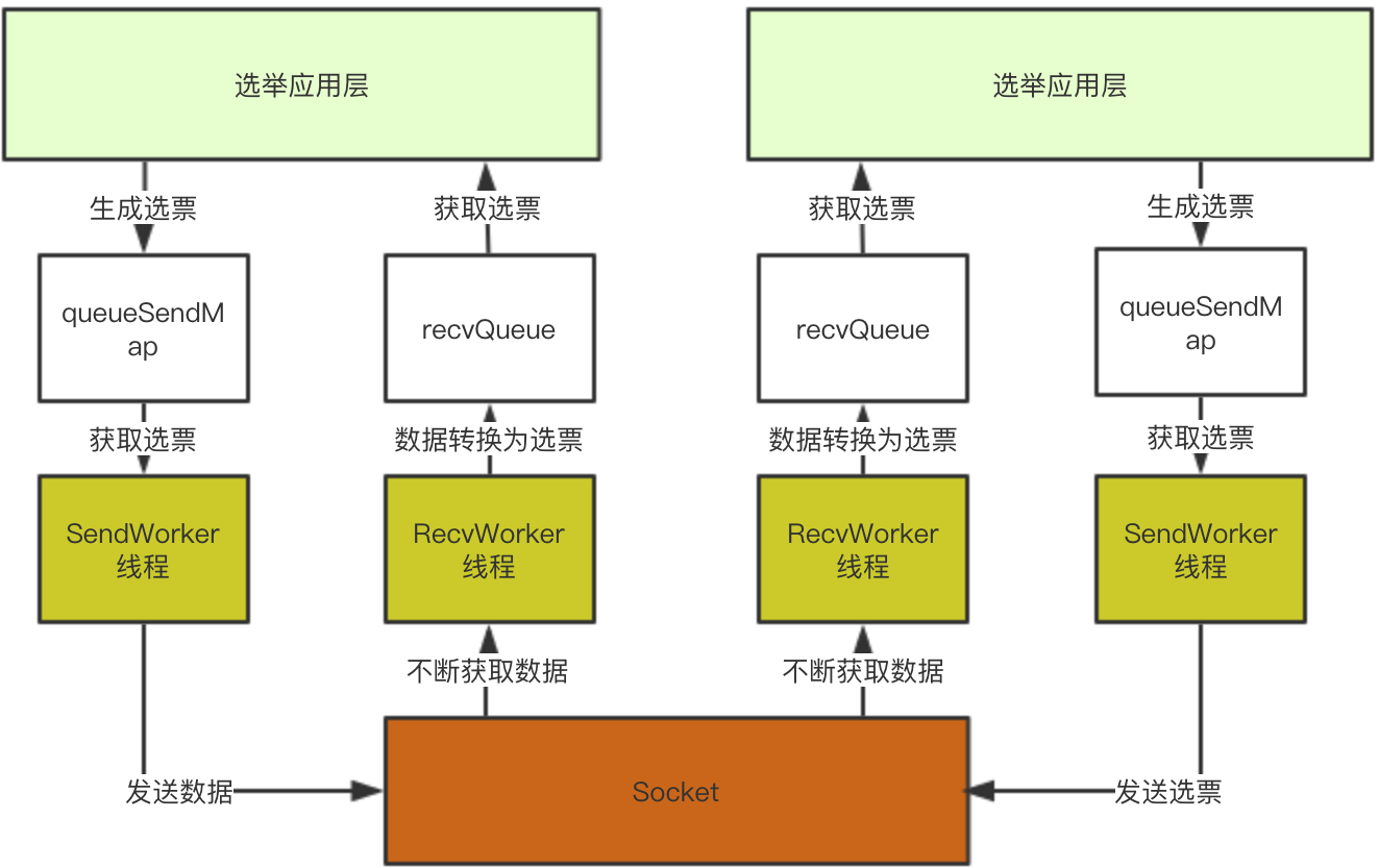 zookeeper为什么error conracting service zookeeper为什么要选举_数据_04