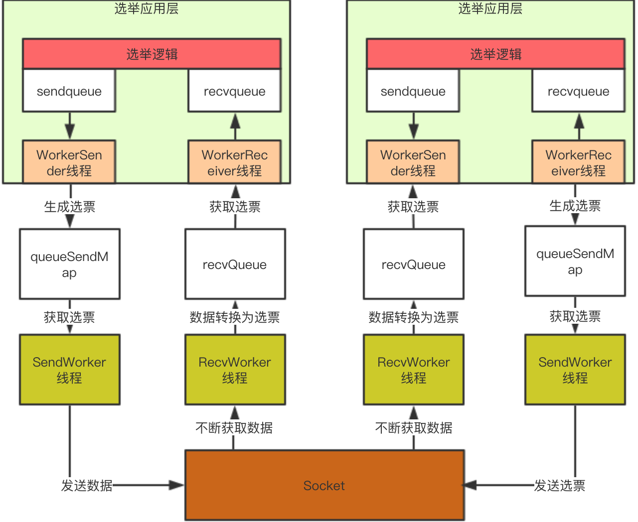 zookeeper为什么error conracting service zookeeper为什么要选举_数据_05