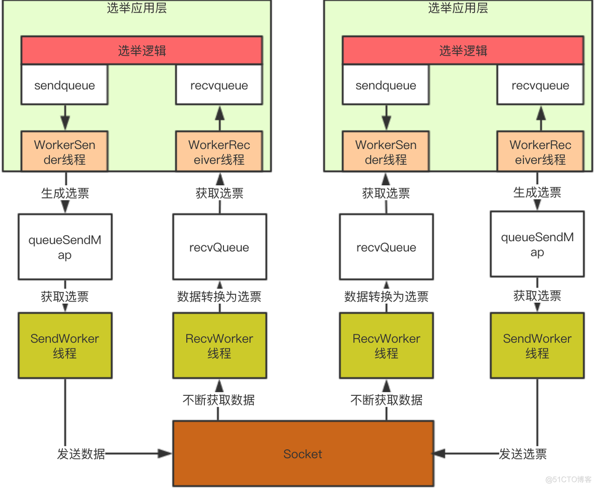 zookeeper为什么error conracting service zookeeper为什么要选举_服务器_05