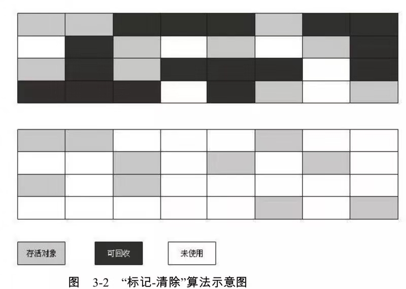 java 包里面的引用循环依赖 jvm 循环引用,java 包里面的引用循环依赖 jvm 循环引用_老年代_02,第2张