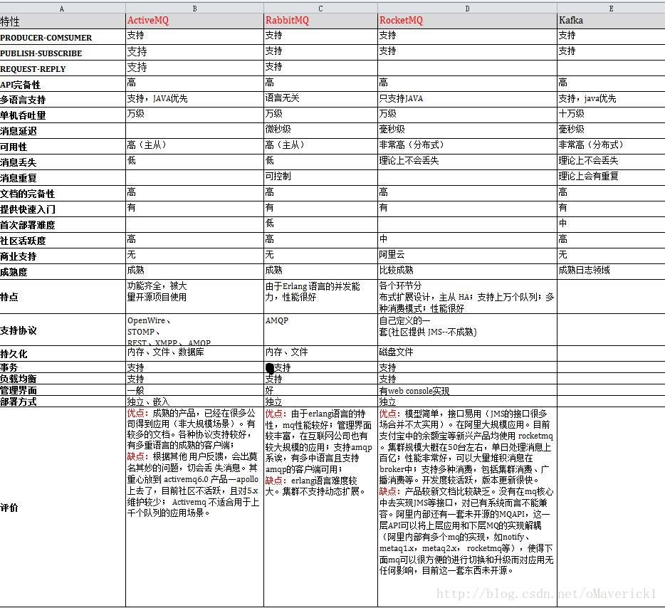 kafka rocketmq优缺点对比 rocketmq和kafka选择,kafka rocketmq优缺点对比 rocketmq和kafka选择_大数据,第1张