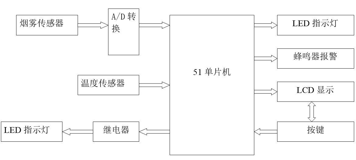 基于51单片机的火灾报警器设计,基于51单片机的火灾报警器设计_单片机,第1张