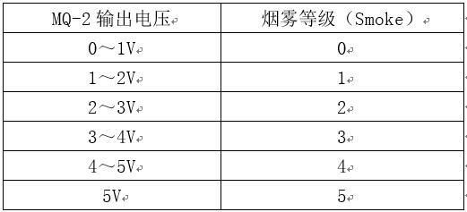 基于51单片机的火灾报警器设计,基于51单片机的火灾报警器设计_初始化_05,第5张