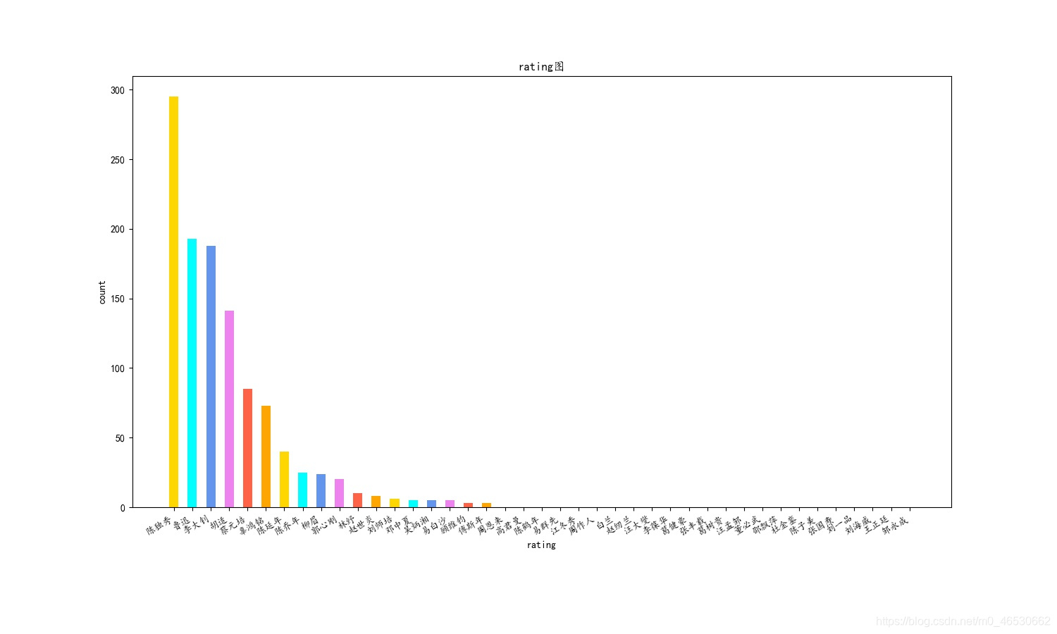 python如何分析有多个指标的评论 python评论有效性分析,python如何分析有多个指标的评论 python评论有效性分析_柱状图_08,第8张