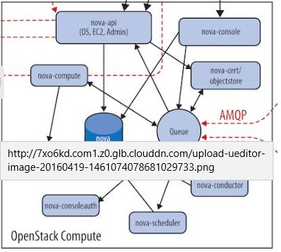 openstack搭建nova提示public endpoint for compute service not found openstack中nova作用_API_36