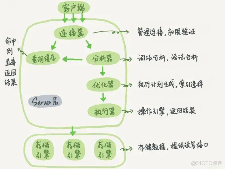 聊天 mysql 存储模型 mysql存储结构是什么_聊天 mysql 存储模型