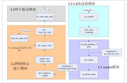 Linux内核vlan学习笔记 <wbr>2009-11-29