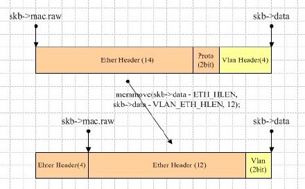 Linux内核vlan学习笔记 <wbr>2009-11-29