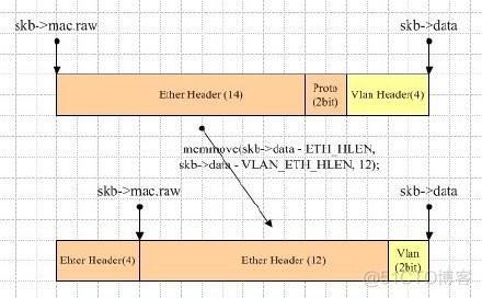 Linux内核vlan学习笔记 <wbr>2009-11-29