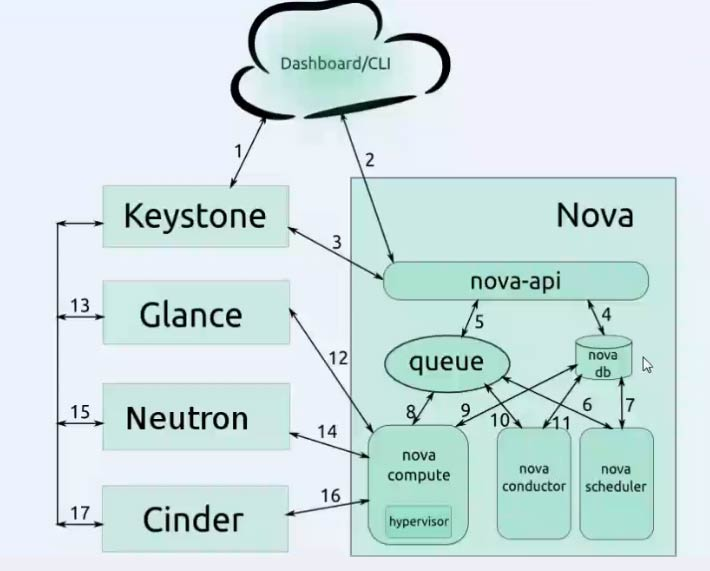 openstack多节点架构 openstack 节点_消息队列_30