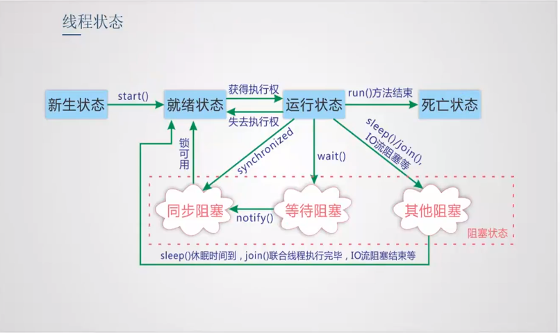 Java如何用Thread请求返回值 java thread state_同步方法