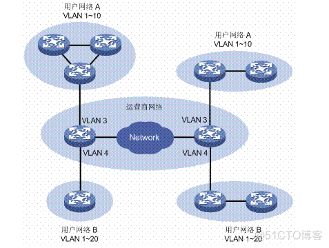 公共组播VLAN设置 公网vlan_运营商