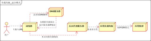 负载均衡 ftp 负载均衡 分布式_DNS_05