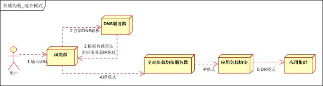 负载均衡 ftp 负载均衡 分布式_负载均衡_06