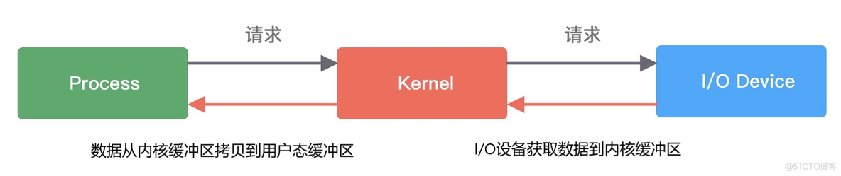 istio 怎么确定请求目标 请求i/o_多路复用