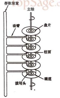 java 磁盘读写次数 怎么计算 磁盘读写的次数计算_柱面_02