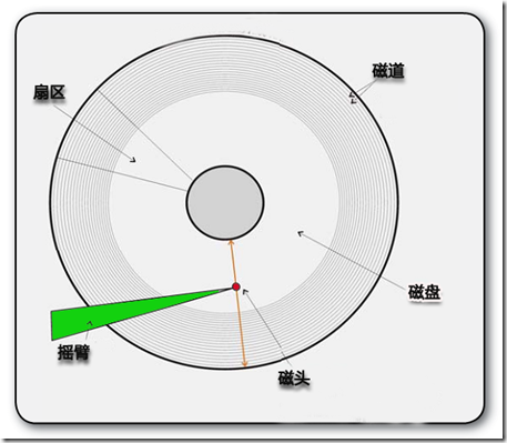 java 磁盘读写次数 怎么计算 磁盘读写的次数计算_数据_14