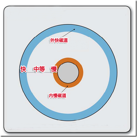 java 磁盘读写次数 怎么计算 磁盘读写的次数计算_数据_15