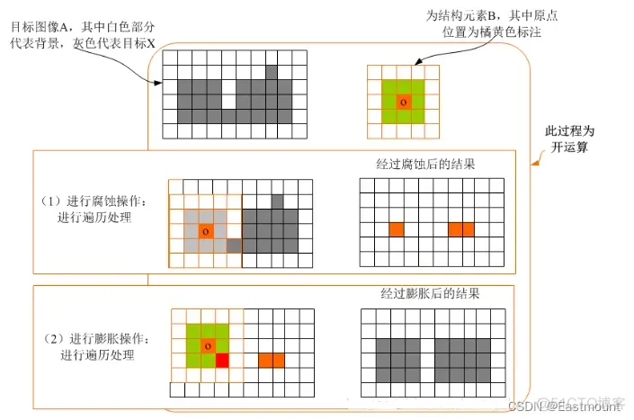 开运算去噪 开运算有何种效果_图像梯度